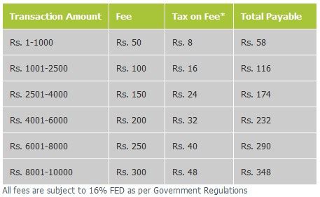 Full List of Money Transfer Charges per Amount.